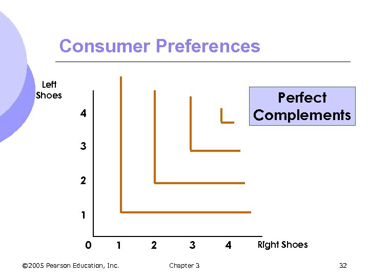 Consumer Preferences Left Shoes Perfect Complements 4 3 2 1 0 1 © 2005