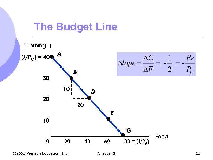 The Budget Line Clothing (I/PC) = 40 A B 30 10 20 D 20