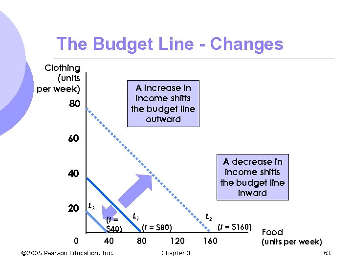 The Budget Line - Changes Clothing (units per week) A increase in income shifts