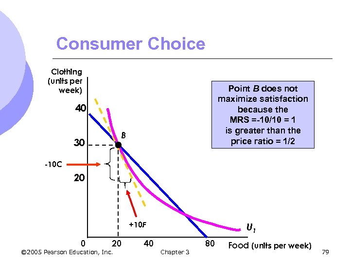 Consumer Choice Clothing (units per week) Point B does not maximize satisfaction because the