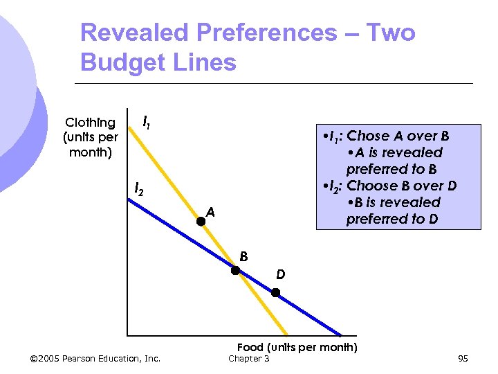 Revealed Preferences – Two Budget Lines Clothing (units per month) l 1 • I