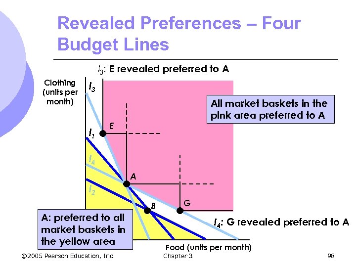 Revealed Preferences – Four Budget Lines I 3: E revealed preferred to A Clothing