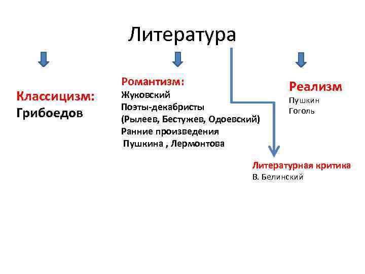 Литература Классицизм: Грибоедов Романтизм: Жуковский Поэты-декабристы (Рылеев, Бестужев, Одоевский) Ранние произведения Пушкина , Лермонтова