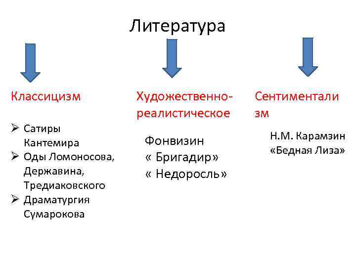 Литература Классицизм Ø Сатиры Кантемира Ø Оды Ломоносова, Державина, Тредиаковского Ø Драматургия Сумарокова Художественнореалистическое
