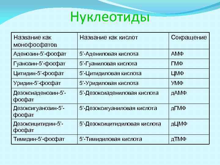 Нуклеотиды Название как монофосфатов Название как кислот Сокращение Аденозин-5’-фосфат 5’-Адениловая кислота АМФ Гуанозин-5’-фосфат 5’-Гуаниловая