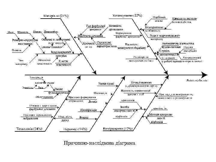 Причинно-наслідкова діаграма 