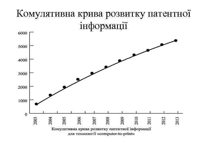 Комулятивна крива розвитку патентної інформації 