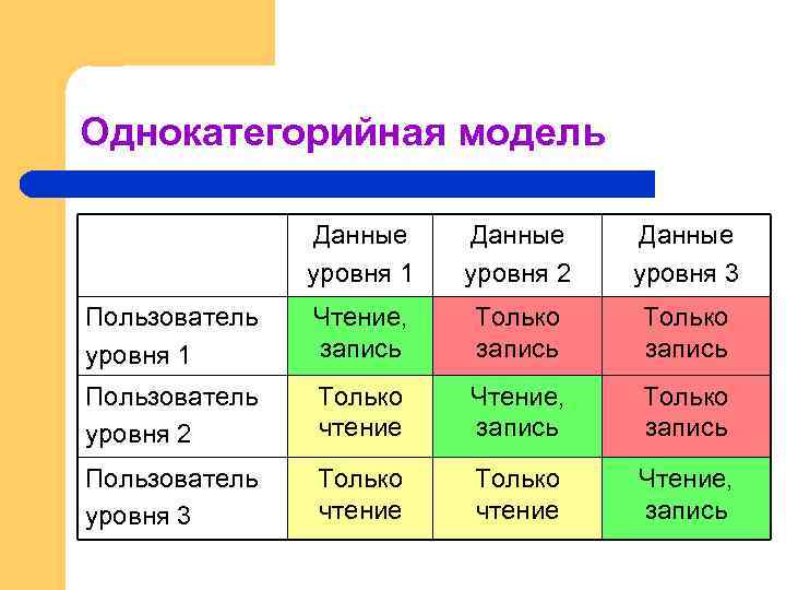 Однокатегорийная модель Данные уровня 1 Данные уровня 2 Данные уровня 3 Пользователь уровня 1