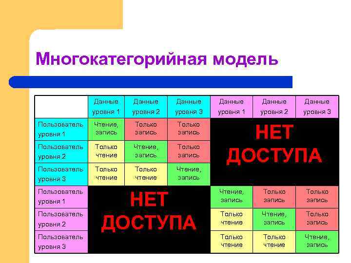 Многокатегорийная модель Данные уровня 1 Данные уровня 2 Данные уровня 3 Пользователь уровня 1