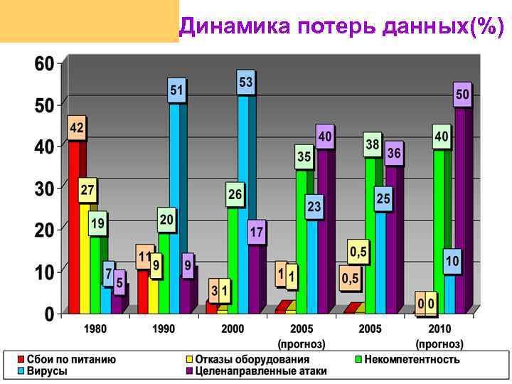 Динамика потерь данных(%) 