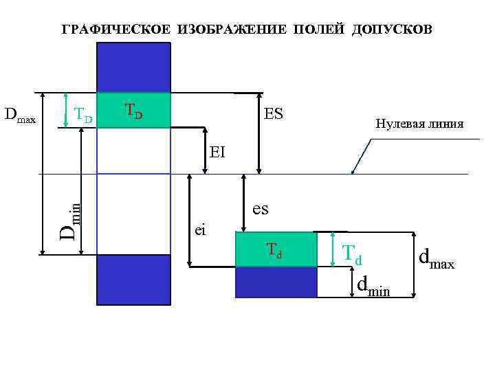 Графическое изображение полей допусков размеров