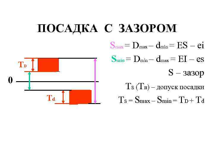 ПОСАДКА С ЗАЗОРОМ TD 0 Td Smax = Dmax – dmin = ES –