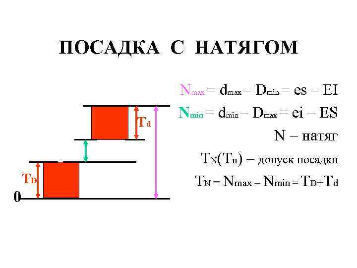 ПОСАДКА С НАТЯГОМ Тd ТD 0 Nmax = dmax – Dmin = es –