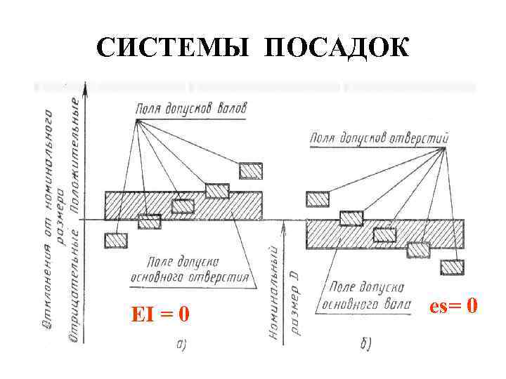 СИСТЕМЫ ПОСАДОК EI = 0 es= 0 