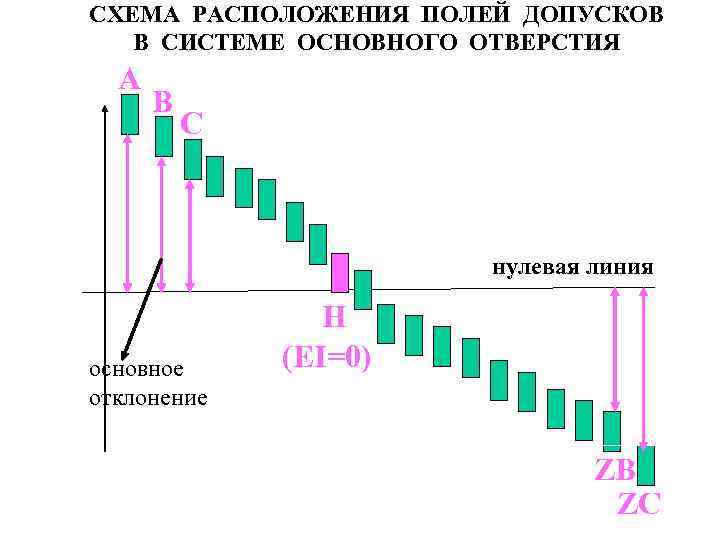 СХЕМА РАСПОЛОЖЕНИЯ ПОЛЕЙ ДОПУСКОВ В СИСТЕМЕ ОСНОВНОГО ОТВЕРСТИЯ А В С нулевая линия основное