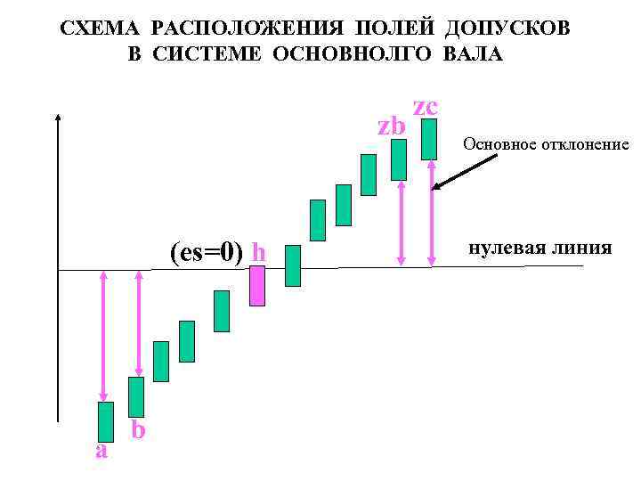 СХЕМА РАСПОЛОЖЕНИЯ ПОЛЕЙ ДОПУСКОВ В СИСТЕМЕ ОСНОВНОЛГО ВАЛА zb (es=0) h a b zc