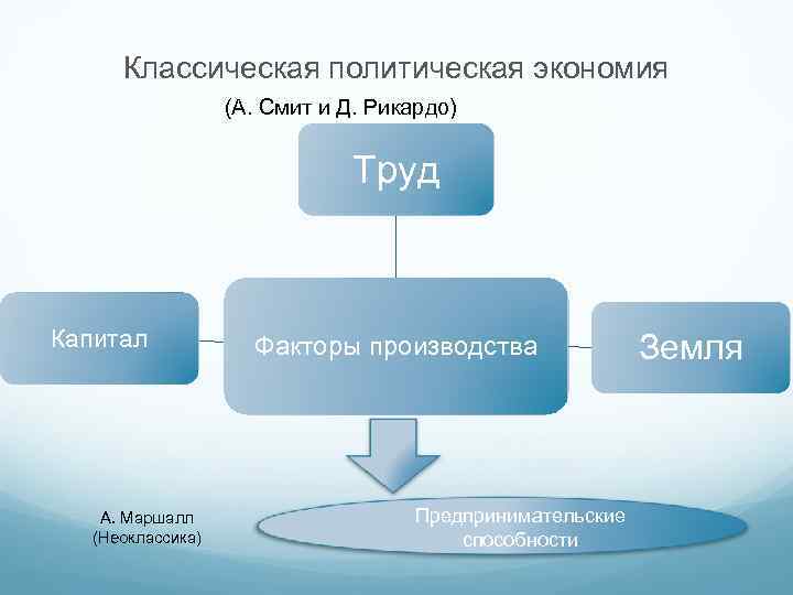 Классическая политическая экономия (А. Смит и Д. Рикардо) Труд Капитал А. Маршалл (Неоклассика) Факторы