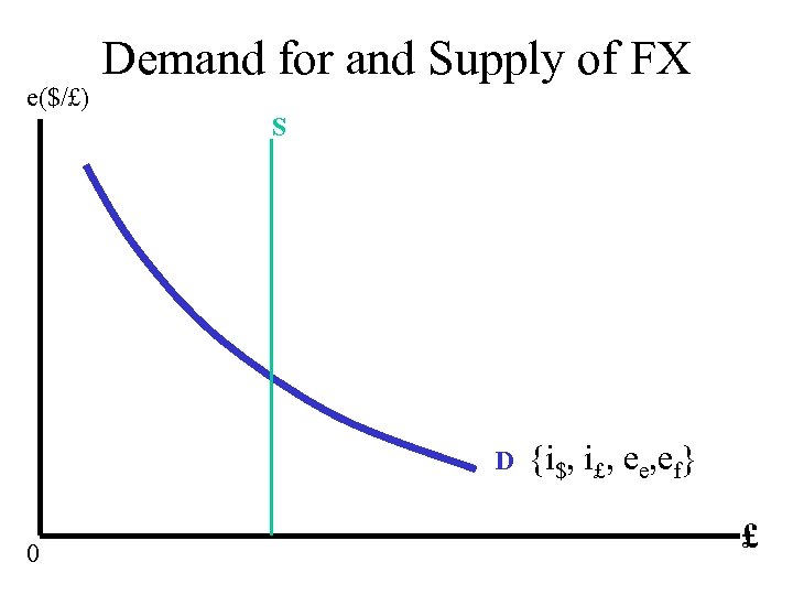 e($/£) Demand for and Supply of FX S D 0 {i$, i£, ee, ef}