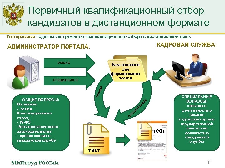 Первичный квалификационный отбор кандидатов в дистанционном формате Тестирование - один из инструментов квалификационного отбора