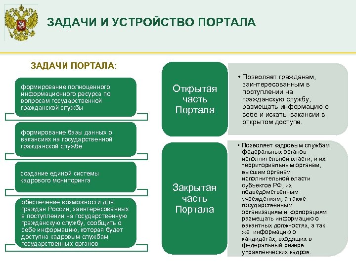 ЗАДАЧИ И УСТРОЙСТВО ПОРТАЛА ЗАДАЧИ ПОРТАЛА: формирование полноценного информационного ресурса по вопросам государственной гражданской