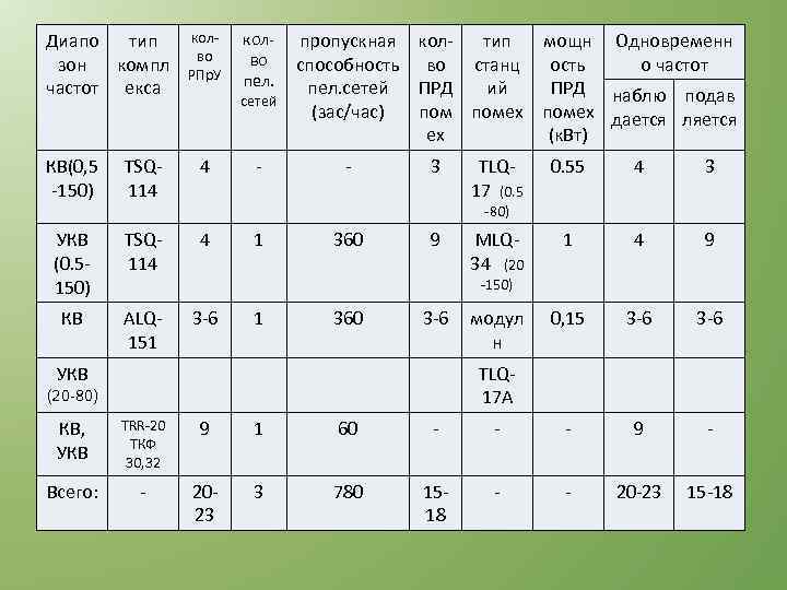 Диапо тип зон компл частот екса колво РПр. У колво пел. сетей КВ(0, 5