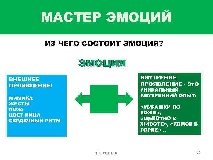 Внешнее проявление чувств. Внешние и внутренние эмоции. Из чего состоят эмоции. Из чего состоит эмоция человека. Внутренние проявления эмоций.