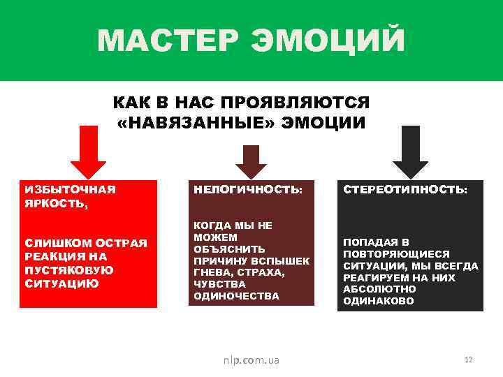 МАСТЕР ЭМОЦИЙ КАК В НАС ПРОЯВЛЯЮТСЯ «НАВЯЗАННЫЕ» ЭМОЦИИ ИЗБЫТОЧНАЯ ЯРКОСТЬ, СЛИШКОМ ОСТРАЯ РЕАКЦИЯ НА