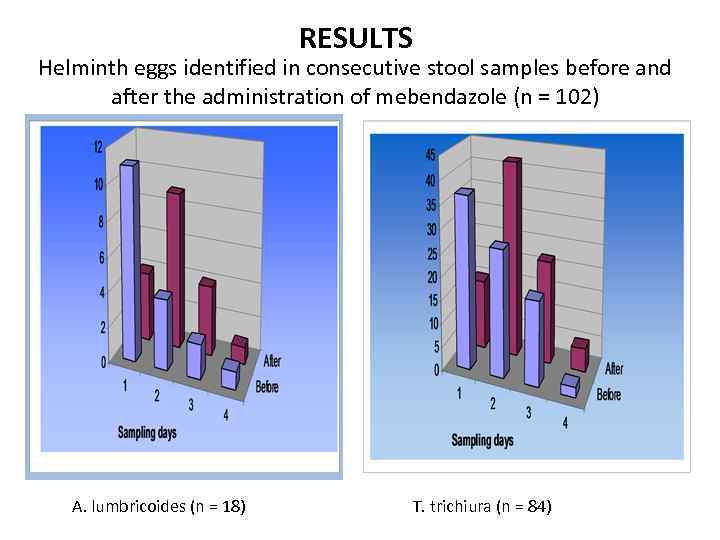 RESULTS Helminth eggs identified in consecutive stool samples before and after the administration of