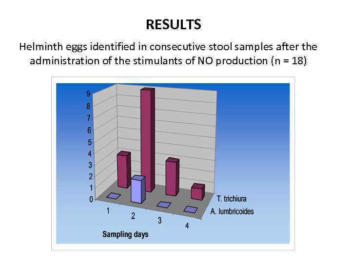 RESULTS Helminth eggs identified in consecutive stool samples after the administration of the stimulants
