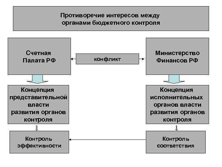 Противоречие интересов между органами бюджетного контроля Счетная Палата РФ Концепция представительной власти развития органов
