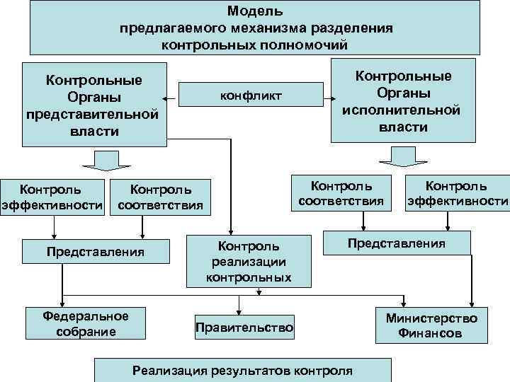 Предложен механизм. Органы контрольной власти. Виды органов контрольной власти. Контрольные органы исполнительной власти. Контрольные органы государственного управления полномочия.