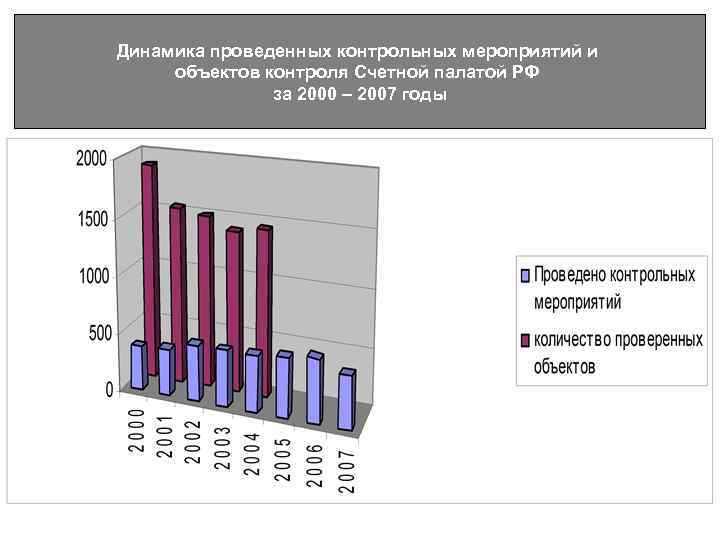 Динамика проведенных контрольных мероприятий и объектов контроля Счетной палатой РФ за 2000 – 2007