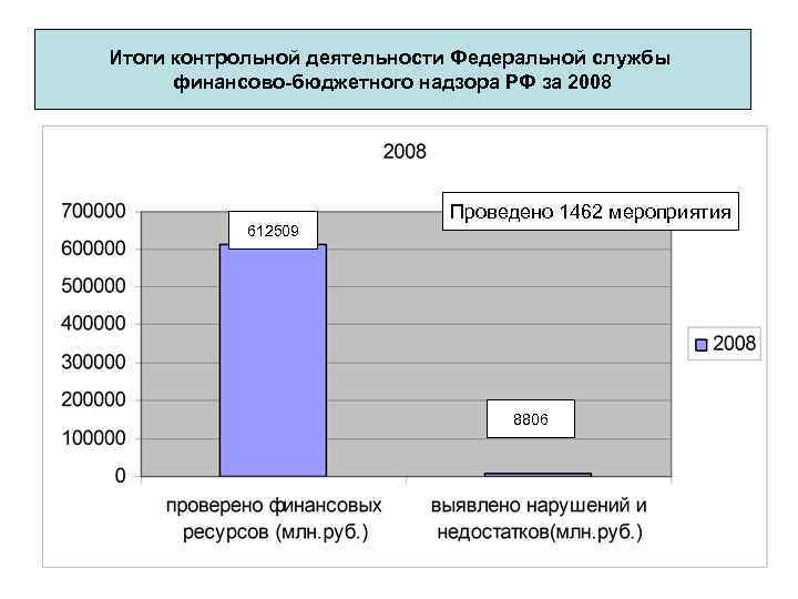 Итоги контрольной деятельности Федеральной службы финансово-бюджетного надзора РФ за 2008 612509 Проведено 1462 мероприятия