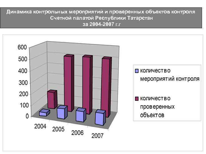 Динамика контрольных мероприятий и проверенных объектов контроля Счетной палатой Республики Татарстан за 2004 -2007