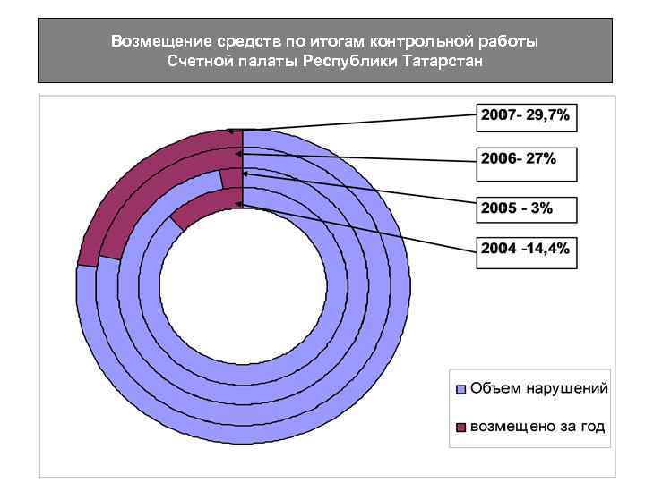 Возмещение средств по итогам контрольной работы Счетной палаты Республики Татарстан 