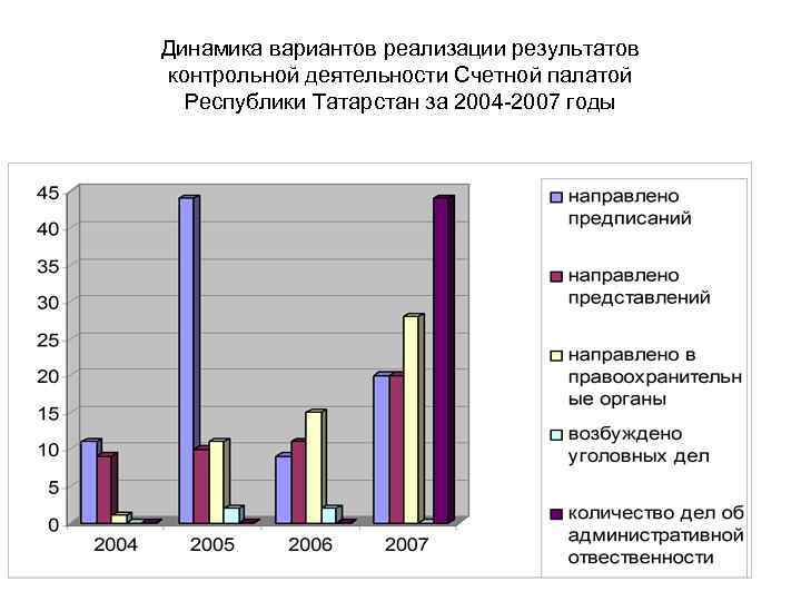 Динамика вариантов реализации результатов контрольной деятельности Счетной палатой Республики Татарстан за 2004 -2007 годы