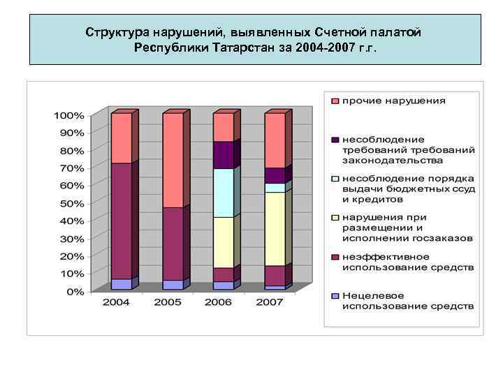 Структура нарушений, выявленных Счетной палатой Республики Татарстан за 2004 -2007 г. г. 