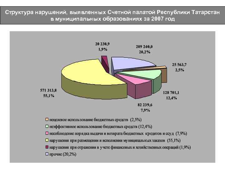 ) Структура нарушений, выявленных Счетной палатой Республики Татарстан в муниципальных образованиях за 2007 год