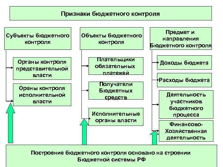 Признаки бюджетного контроля Субъекты бюджетного контроля Органы контроля представительной власти Ораны контроля исполнительной власти