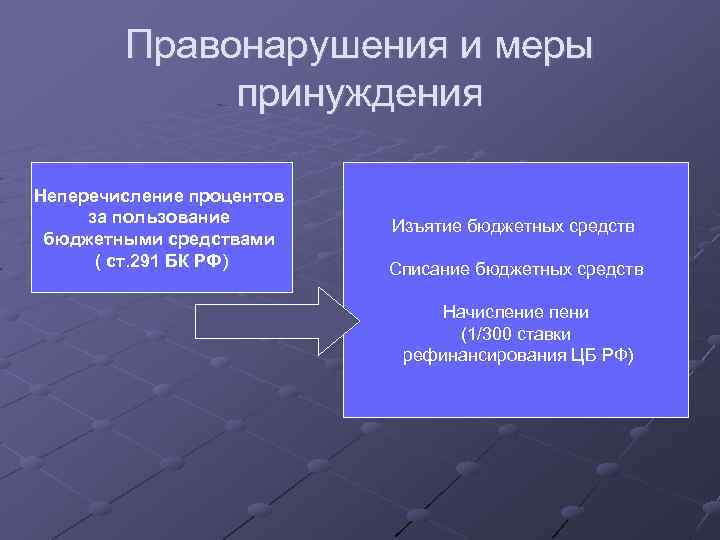 Правонарушения и меры принуждения Неперечисление процентов за пользование бюджетными средствами ( ст. 291 БК