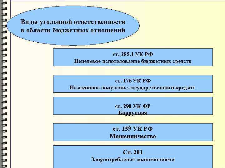 Виды уголовной ответственности в области бюджетных отношений ст. 285. 1 УК РФ Нецелевое использование