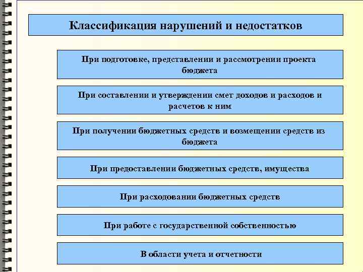 Классификация нарушений и недостатков При подготовке, представлении и рассмотрении проекта бюджета При составлении и