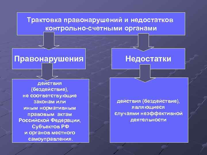 Трактовка правонарушений и недостатков контрольно-счетными органами Правонарушения Недостатки действия (бездействие), не соответствующие законам или