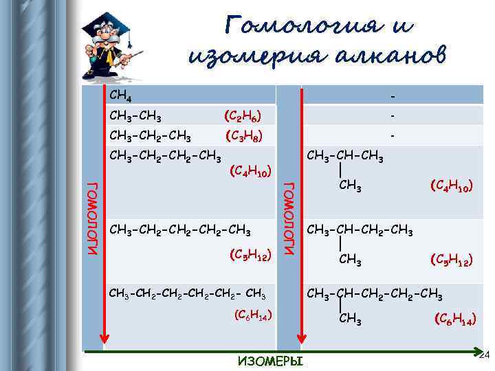 Гомология и изомерия алканов СН 4 - СН 3 -СН 3 (С 2 Н