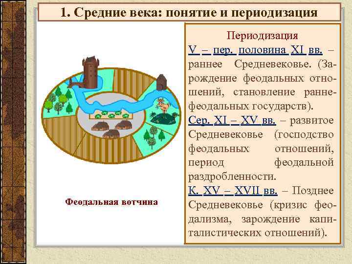 1. Средние века: понятие и периодизация Феодальная вотчина Периодизация V – пер. половина XI