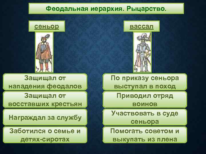 Феодальная иерархия. Рыцарство. сеньор Защищал от нападения феодалов Защищал от восставших крестьян Награждал за