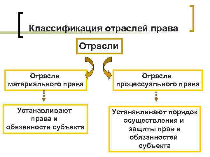 Классификация отраслей права Отрасли материального права Устанавливают права и обязанности субъекта Отрасли процессуального права