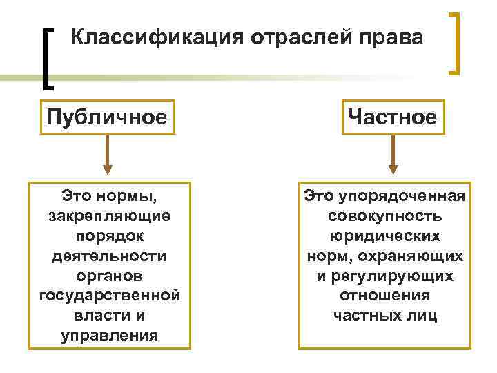 Классификация отраслей права Публичное Это нормы, закрепляющие порядок деятельности органов государственной власти и управления