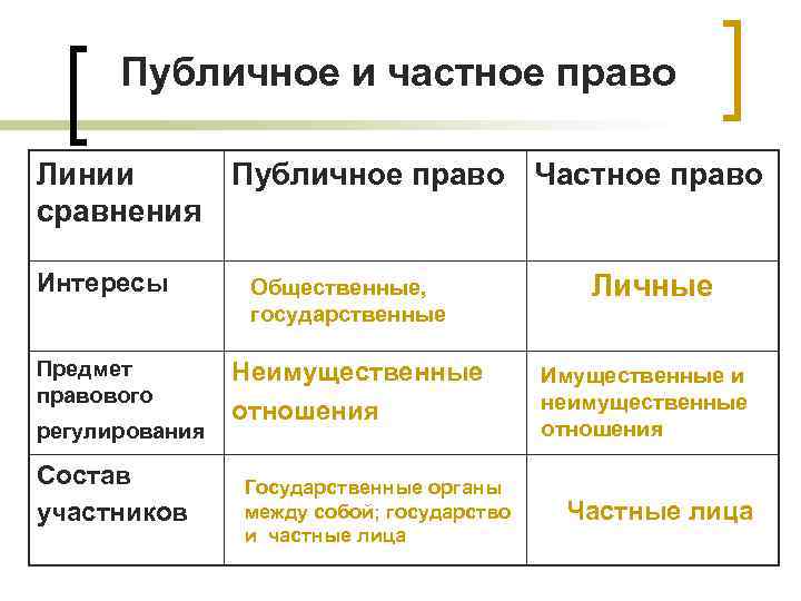 Публичное и частное право Линии Публичное право Частное право сравнения Интересы Предмет правового регулирования
