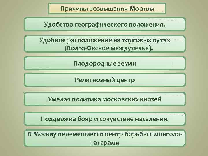 Причины возвышения Москвы Удобство географического положения. Удобное расположение на торговых путях (Волго Окское междуречье).